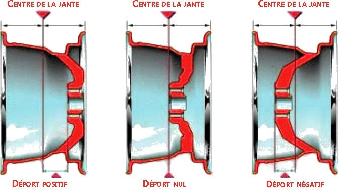 découvrez tout sur l'entraxe de jante : sa définition, son importance pour la sécurité de votre véhicule et les méthodes de calcul pour choisir les jantes adaptées à votre auto. informez-vous pour mieux rouler !