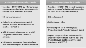 découvrez la loi lmnp 2021, ses implications pour les investisseurs locatifs et comment elle influence le marché immobilier. informez-vous sur les avantages fiscaux et les obligations liés à ce statut, ainsi que sur les nouvelles réglementations mises en place pour optimiser votre investissement.