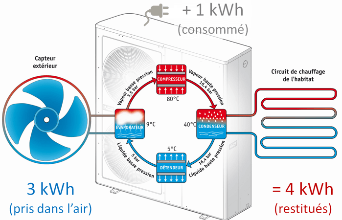 découvrez comment construire votre propre pompe à chaleur frigo diy. suivez nos conseils et astuces pour créer un système de chauffage économique et écologique à partir de matériel recyclé. idéal pour les bricoleurs désireux de réduire leur facture d'énergie tout en préservant l'environnement.