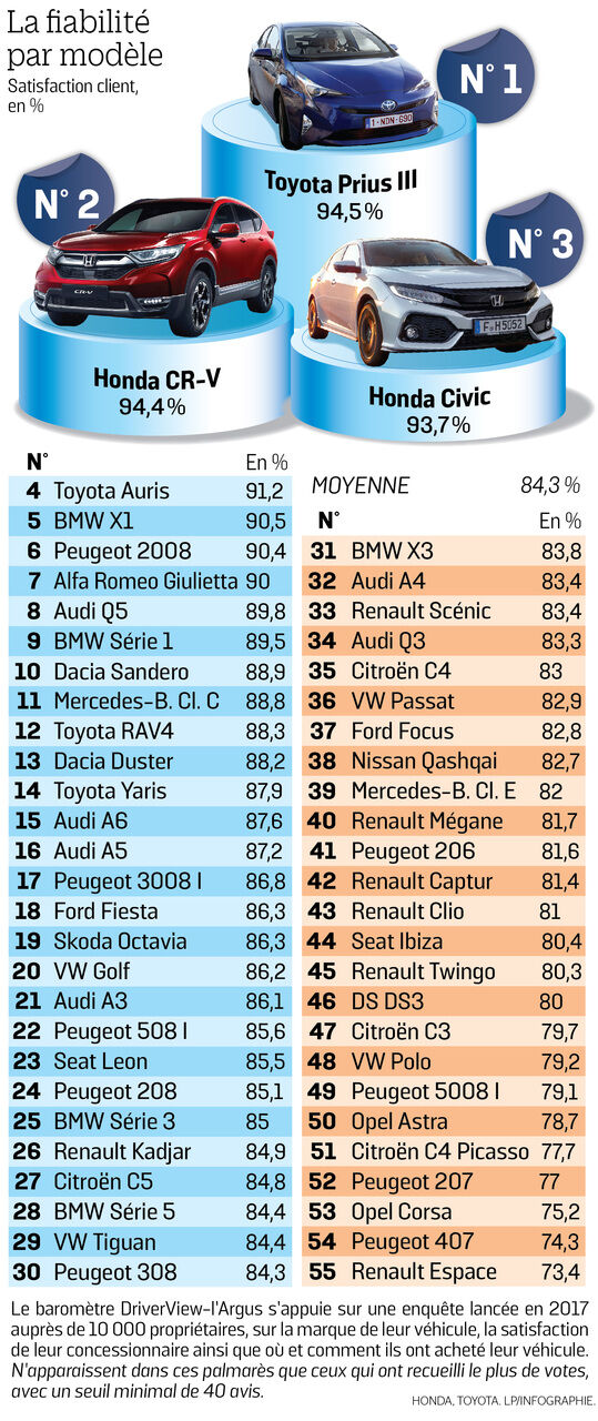 découvrez la fiabilité des véhicules bmw : qualité, performance et durabilité. explorez les témoignages des propriétaires et les évaluations des experts pour comprendre pourquoi bmw est synonyme d'excellence automobile.