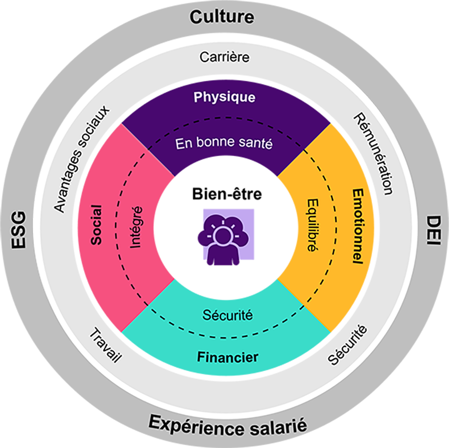 découvrez l'importance du bien-être salarié au sein de l'entreprise. améliorez la qualité de vie au travail, favorisez la motivation et boostez la productivité grâce à des initiatives adaptées et un environnement épanouissant.