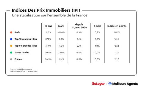 découvrez le marché immobilier à toulouse en 2025 : tendances, prix, quartiers en vogue et conseils pour investir. restez informé sur l'évolution du secteur immobilier dans cette ville dynamique.