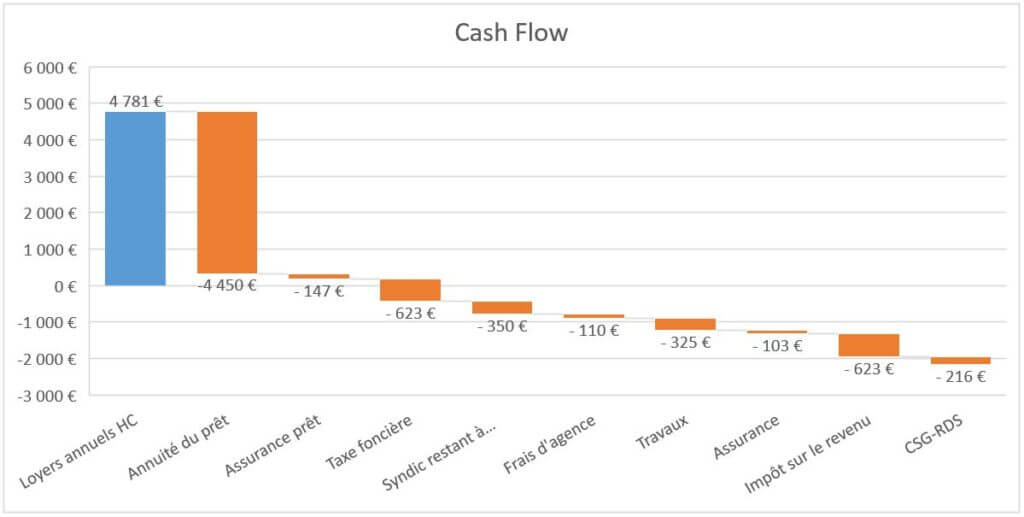 optimisez vos investissements avec notre calculateur de cashflow immobilier. évaluez vos revenus locatifs, dépenses et retrouvez une estimation claire de votre rentabilité. prenez des décisions éclairées pour maximiser vos profits immobiliers.