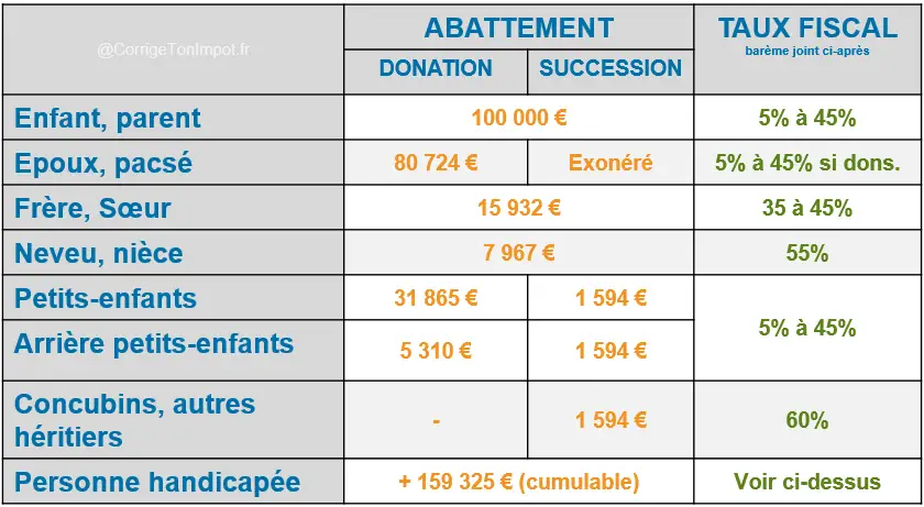 découvrez notre guide complet sur la succession familiale, qui vous accompagne pas à pas pour comprendre les enjeux juridiques, fiscaux et émotionnels. apprenez à bien préparer la transmission de votre patrimoine en toute sérénité.