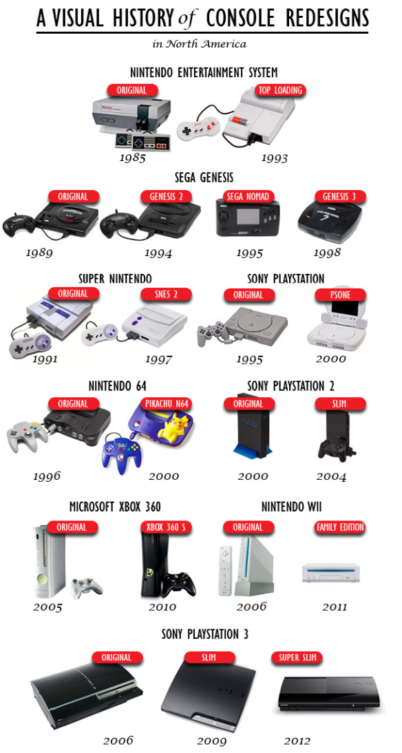 L’évolution des consoles depuis 1980 : des débuts à aujourd’hui