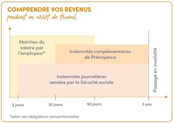 découvrez comment obtenir un arrêt maladie avec 100% de maintien de salaire : conditions, démarches à suivre, droits des salariés et conseils pour maximiser vos indemnités en cas d'arrêt de travail.
