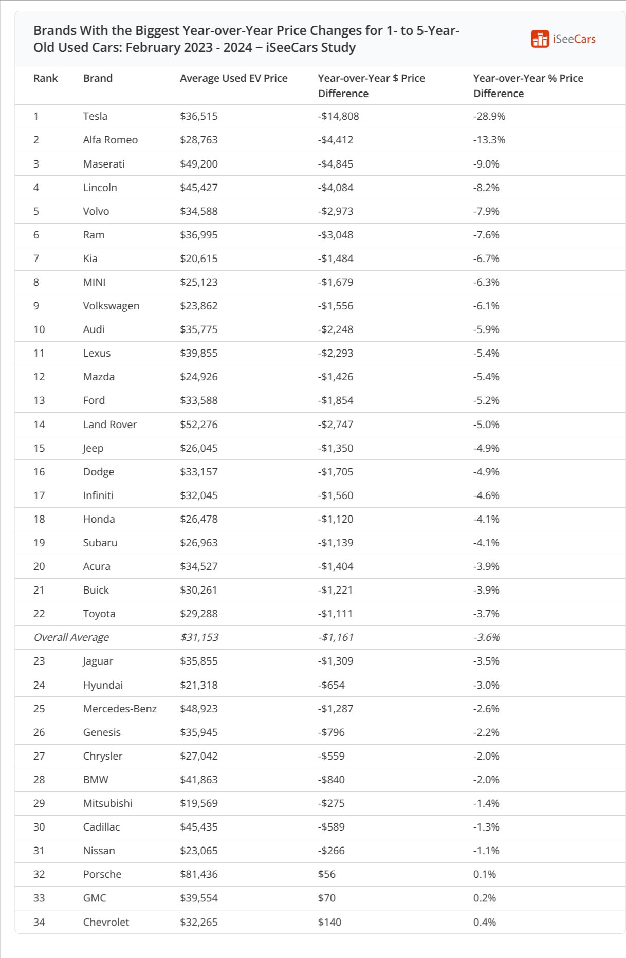 découvrez les raisons de la baisse des prix des voitures d'occasion, les tendances actuelles du marché et comment en profiter pour réaliser de bonnes affaires. conseils et analyses pour bien acheter.