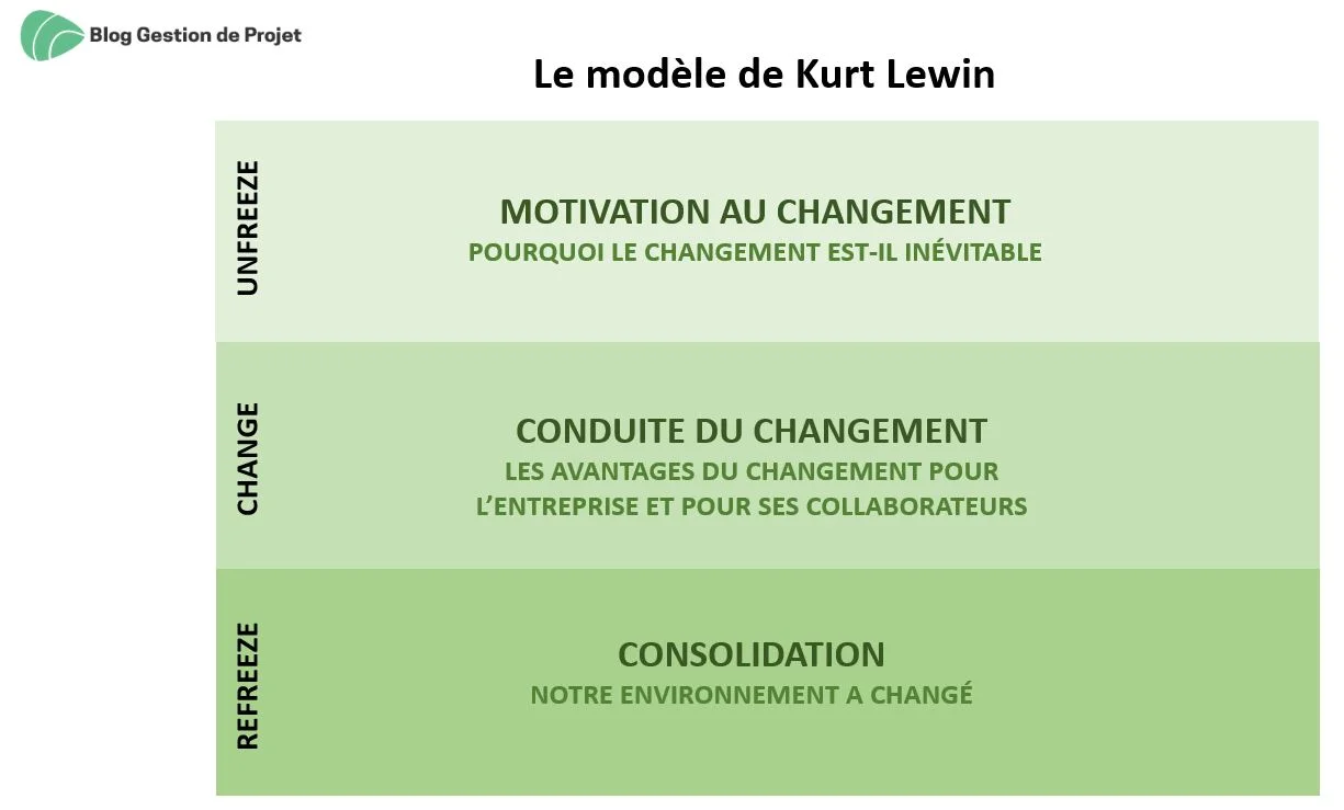découvrez la définition du change management et explorez ses enjeux clés pour réussir la gestion des changements au sein de votre organisation.