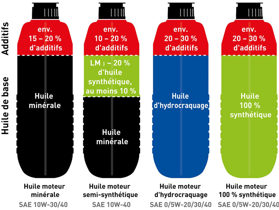découvrez les avantages et les usages de l'huile moteur 2 temps pour assurer la performance et la longévité de votre moteur.