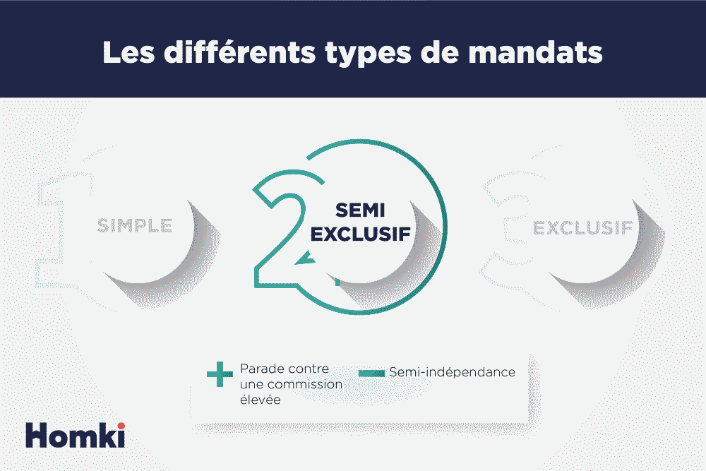 découvrez notre mandat exclusif pour trouver le bien immobilier idéal rapidement et en toute confiance. profitez d'un accompagnement personnalisé pour concrétiser votre projet immobilier.